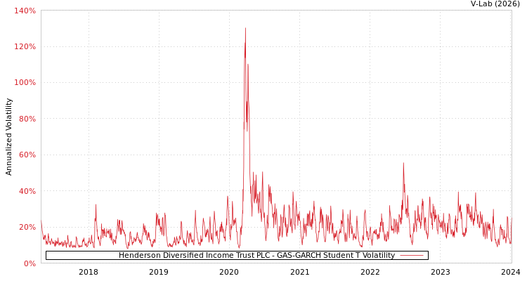 graph of Henderson Diversified Income Trust PLC GAS-GARCH-T