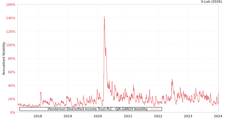 graph of Henderson Diversified Income Trust PLC GJR-GARCH