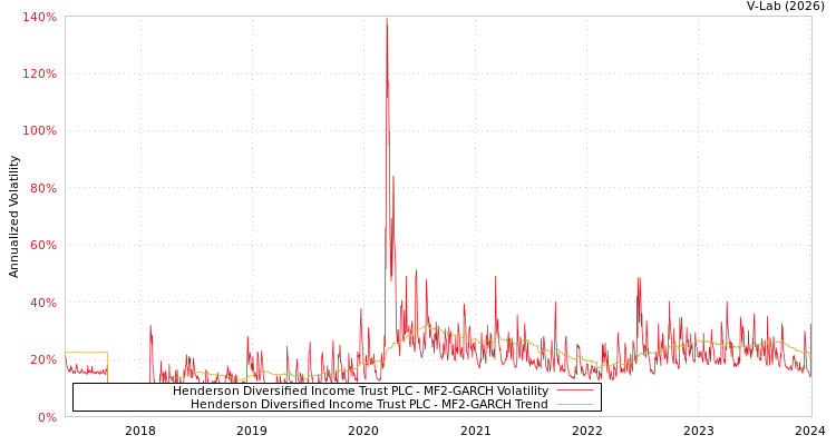 graph of Henderson Diversified Income Trust PLC MF2-GARCH