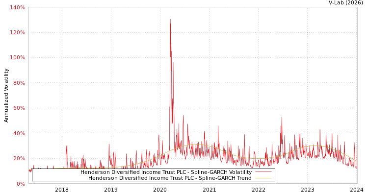 graph of Henderson Diversified Income Trust PLC SGARCH