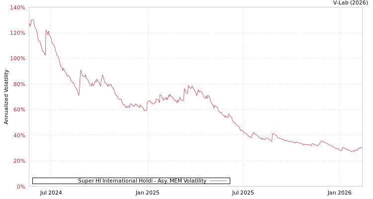 graph of Super HI International Holdi AMEM