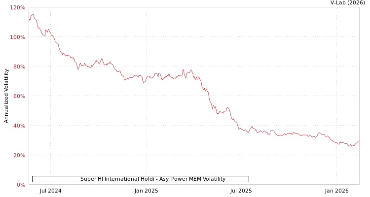 graph of Super HI International Holdi APMEM