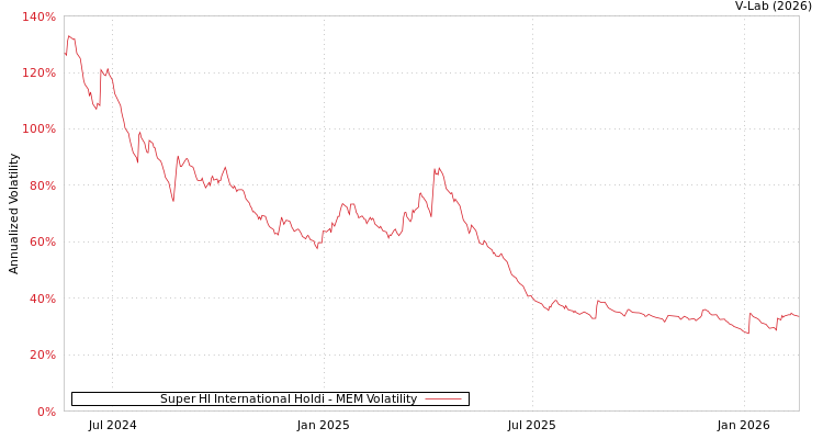graph of Super HI International Holdi MEM