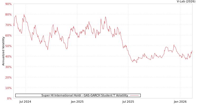 graph of Super HI International Holdi GAS-GARCH-T