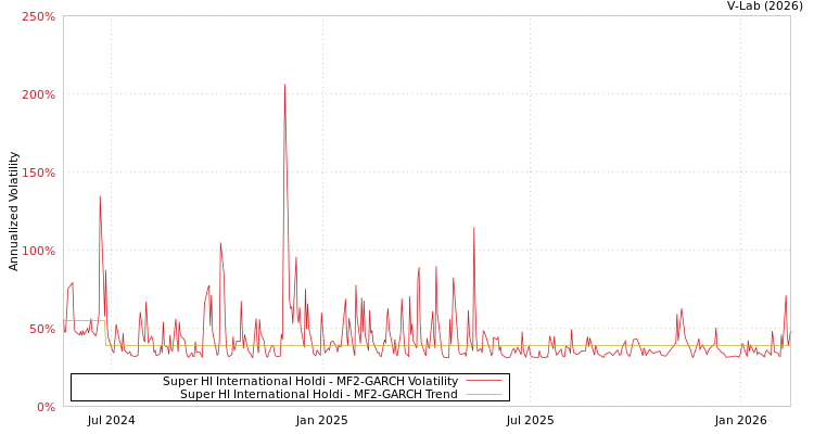 graph of Super HI International Holdi MF2-GARCH