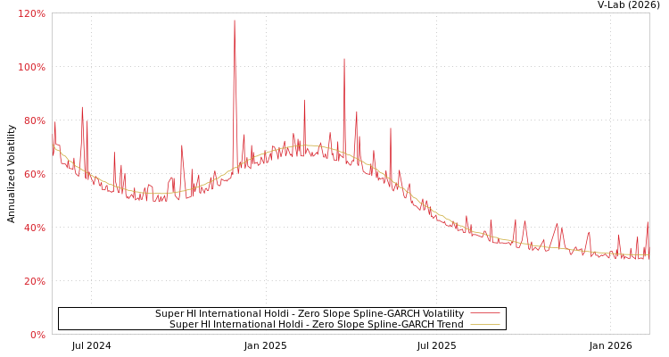graph of Super HI International Holdi S0GARCH