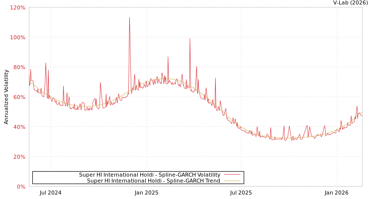 graph of Super HI International Holdi SGARCH