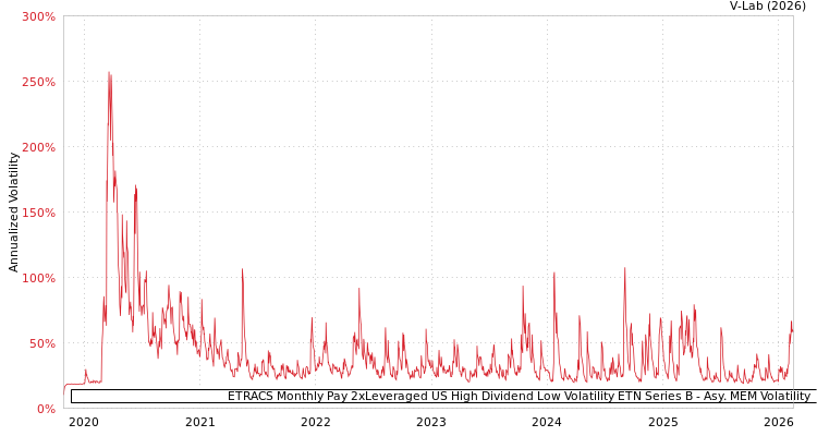 graph of ETRACS Monthly Pay 2xLeveraged US High Dividend Low Volatility ETN Series B AMEM