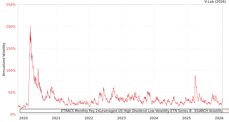graph of ETRACS Monthly Pay 2xLeveraged US High Dividend Low Volatility ETN Series B EGARCH