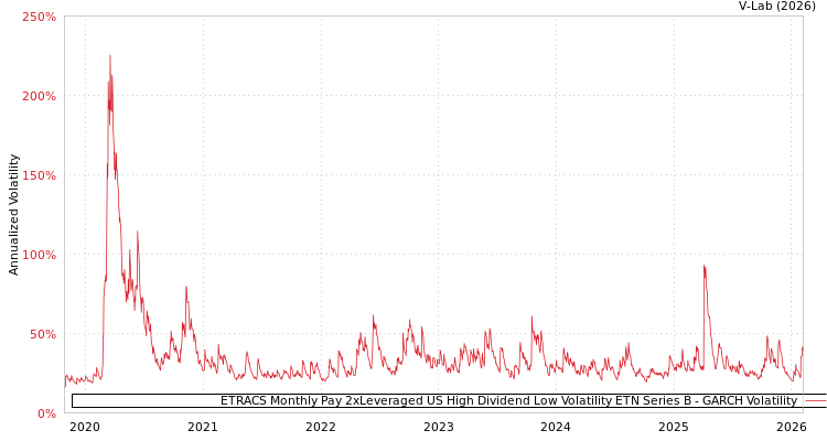 graph of ETRACS Monthly Pay 2xLeveraged US High Dividend Low Volatility ETN Series B GARCH