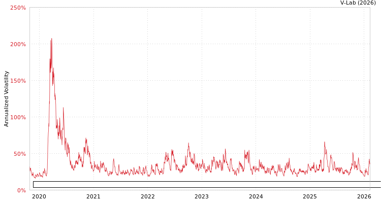 graph of ETRACS Monthly Pay 2xLeveraged US High Dividend Low Volatility ETN Series B GAS-GARCH-T
