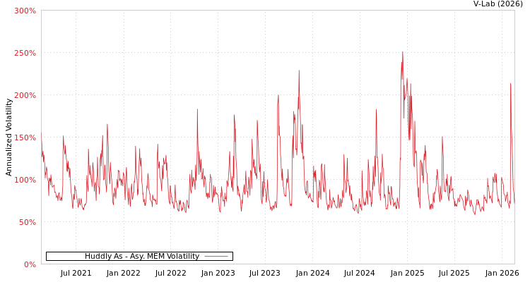 graph of Huddly As AMEM