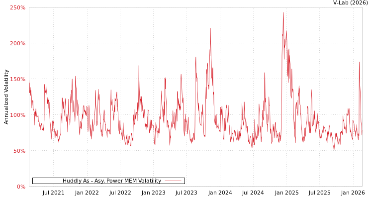 graph of Huddly As APMEM