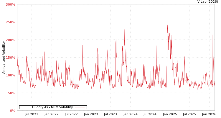 graph of Huddly As MEM