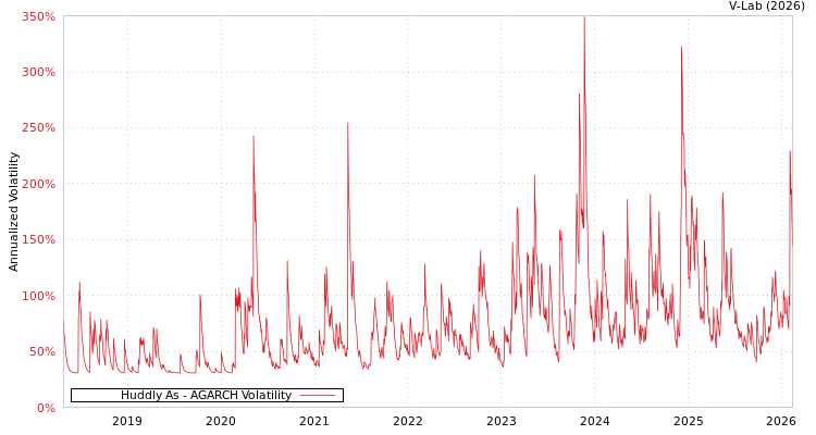 graph of Huddly As AGARCH