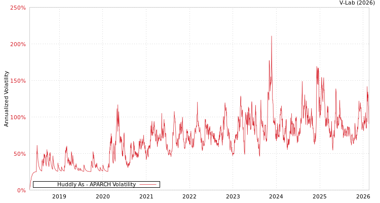graph of Huddly As APARCH
