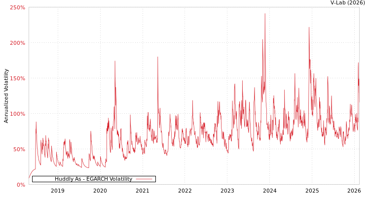 graph of Huddly As EGARCH