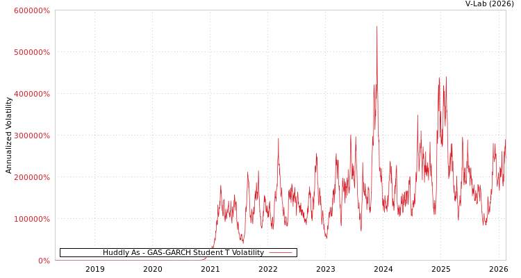 graph of Huddly As GAS-GARCH-T