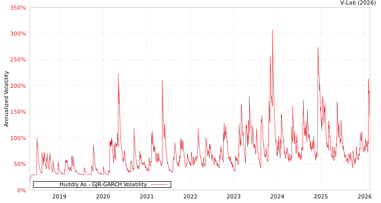 graph of Huddly As GJR-GARCH