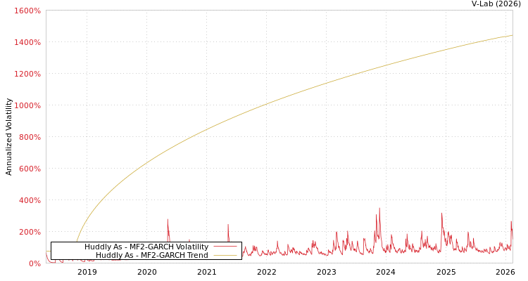 graph of Huddly As MF2-GARCH