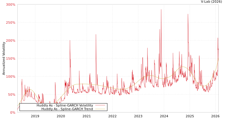 graph of Huddly As SGARCH