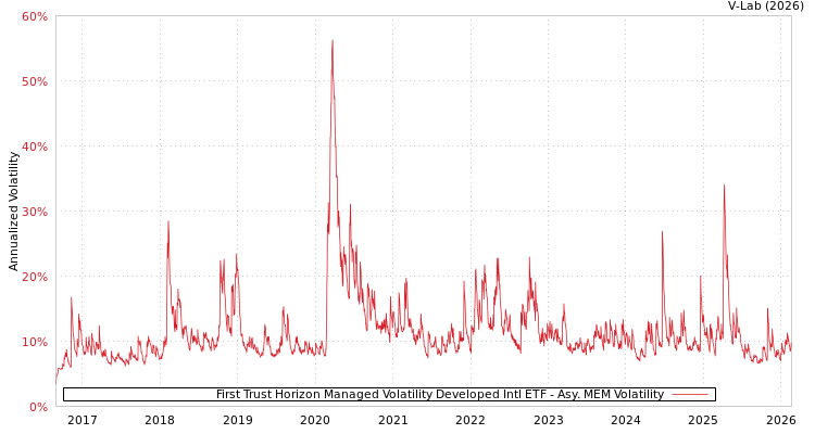 graph of First Trust Horizon Managed Volatility Developed Intl ETF AMEM