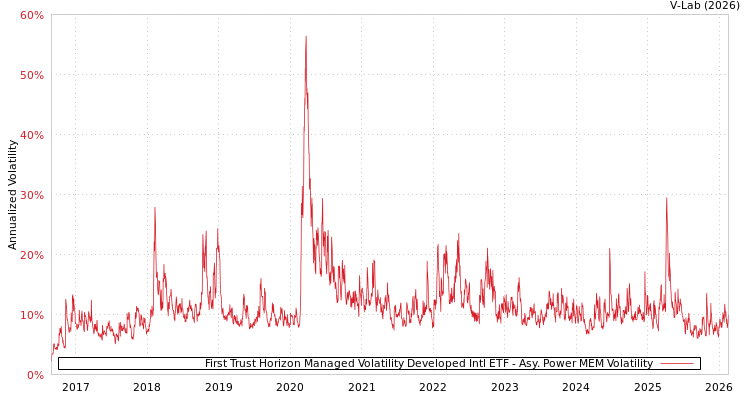 graph of First Trust Horizon Managed Volatility Developed Intl ETF APMEM