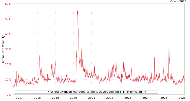graph of First Trust Horizon Managed Volatility Developed Intl ETF MEM