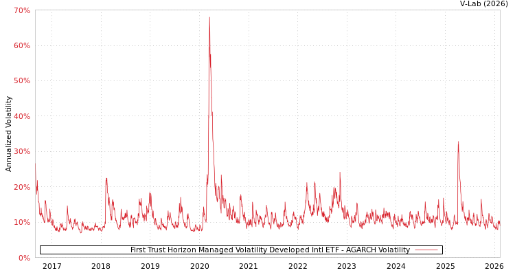 graph of First Trust Horizon Managed Volatility Developed Intl ETF AGARCH
