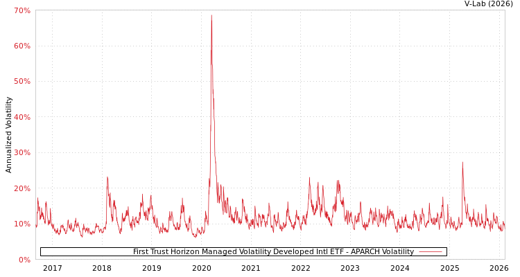 graph of First Trust Horizon Managed Volatility Developed Intl ETF APARCH