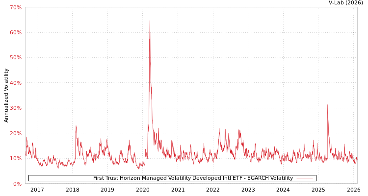 graph of First Trust Horizon Managed Volatility Developed Intl ETF EGARCH