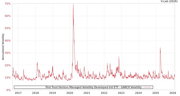 graph of First Trust Horizon Managed Volatility Developed Intl ETF GARCH