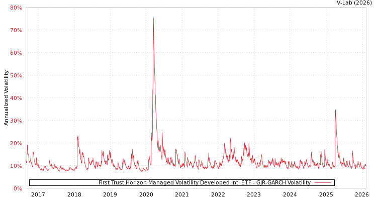 graph of First Trust Horizon Managed Volatility Developed Intl ETF GJR-GARCH