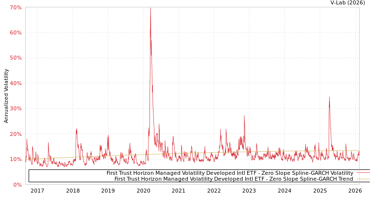 graph of First Trust Horizon Managed Volatility Developed Intl ETF S0GARCH