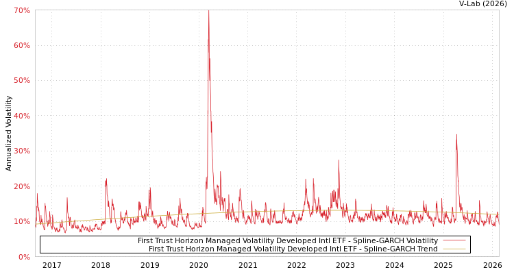 graph of First Trust Horizon Managed Volatility Developed Intl ETF SGARCH