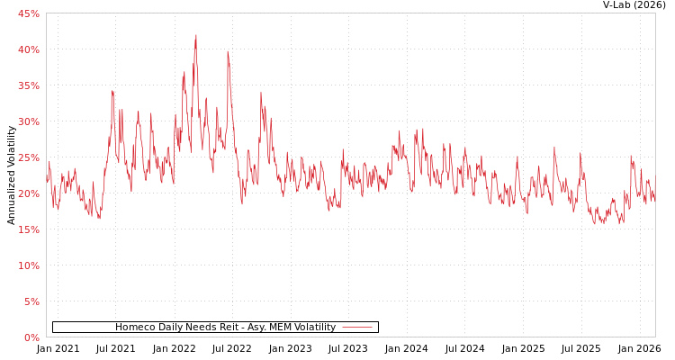 graph of Homeco Daily Needs Reit AMEM