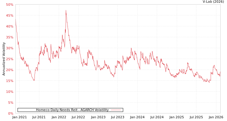 graph of Homeco Daily Needs Reit AGARCH