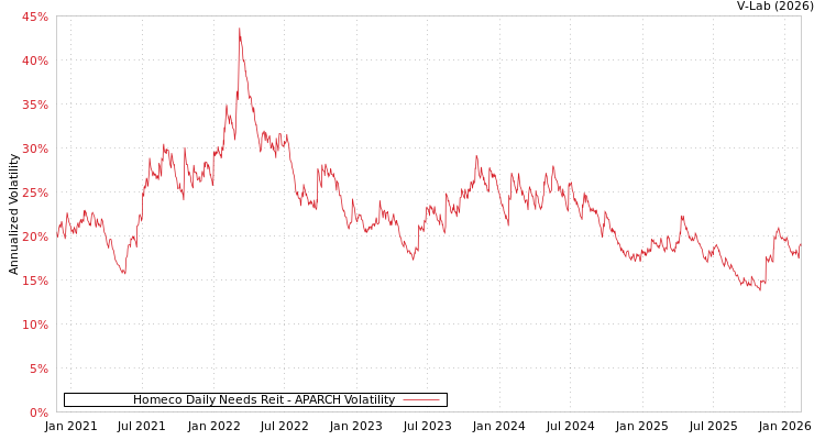 graph of Homeco Daily Needs Reit APARCH