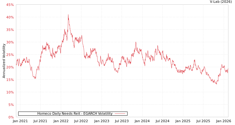 graph of Homeco Daily Needs Reit EGARCH