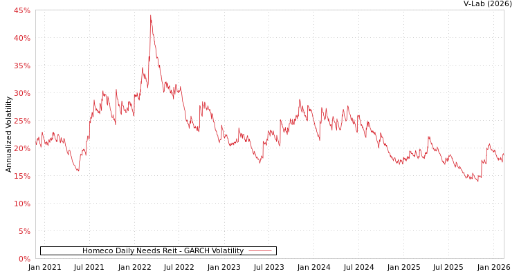 graph of Homeco Daily Needs Reit GARCH