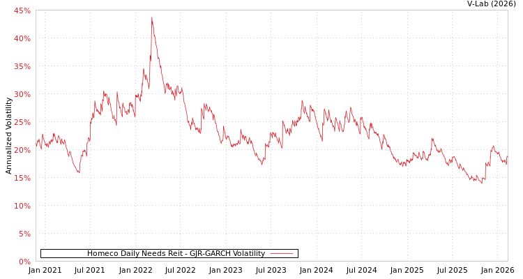 graph of Homeco Daily Needs Reit GJR-GARCH