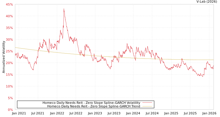 graph of Homeco Daily Needs Reit S0GARCH