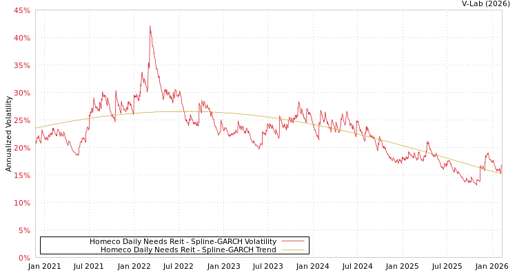 graph of Homeco Daily Needs Reit SGARCH