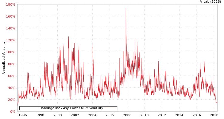 graph of Hardinge Inc APMEM