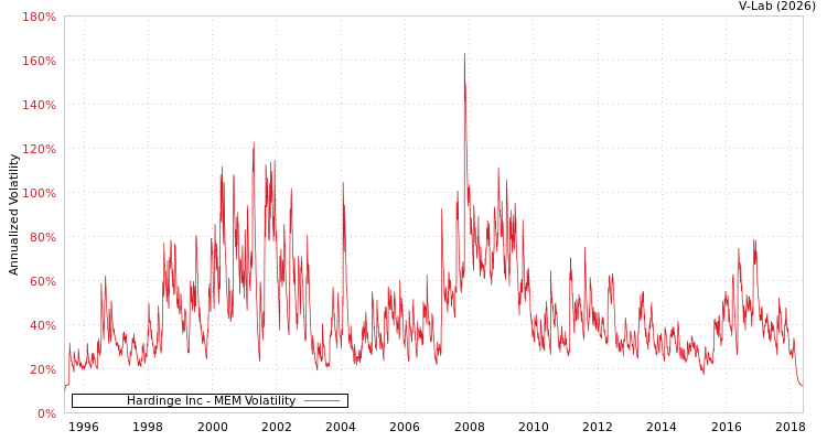 graph of Hardinge Inc MEM
