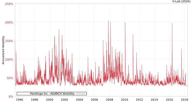 graph of Hardinge Inc AGARCH
