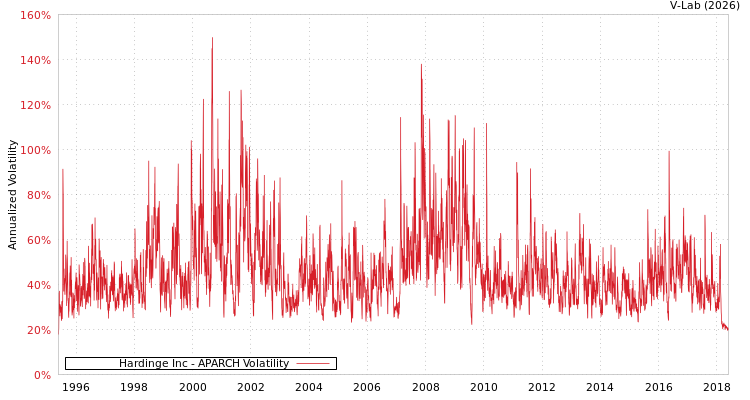 graph of Hardinge Inc APARCH
