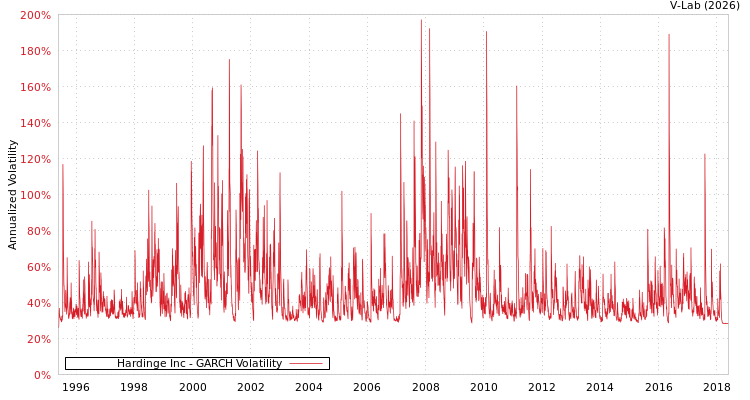 graph of Hardinge Inc GARCH