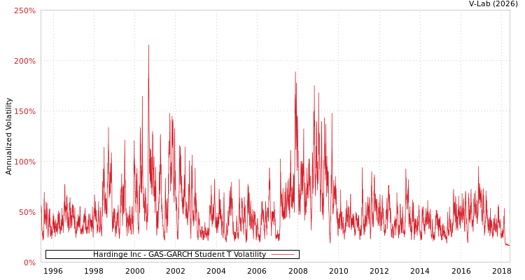 graph of Hardinge Inc GAS-GARCH-T