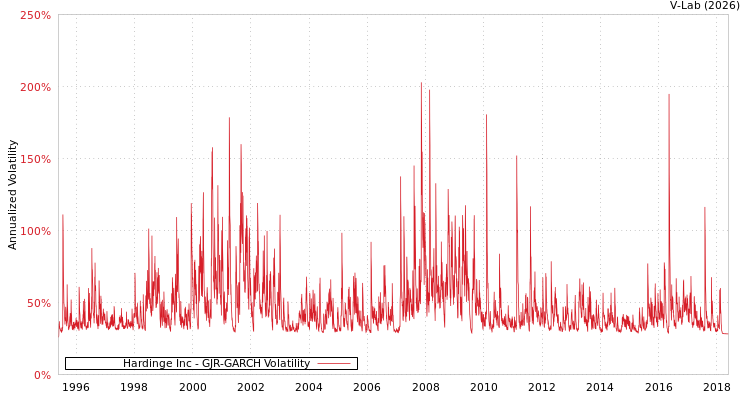 graph of Hardinge Inc GJR-GARCH